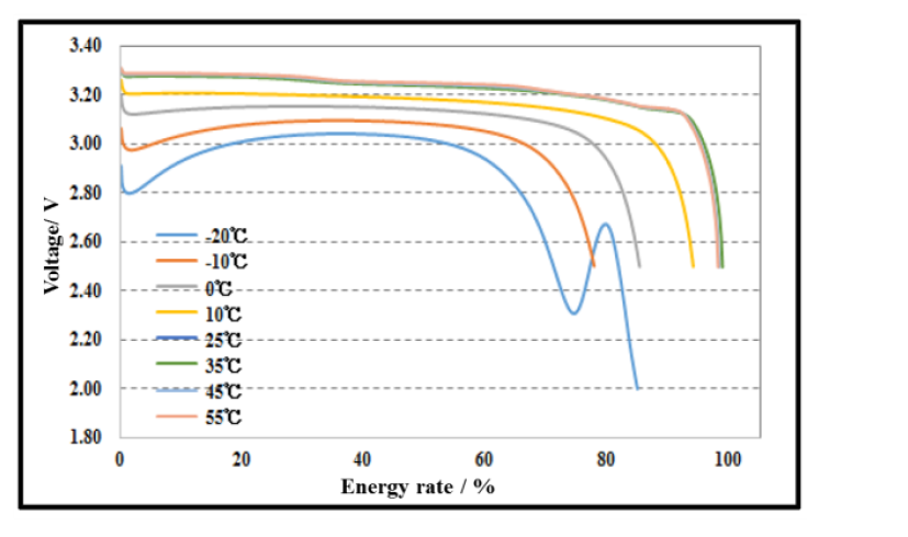 discharge curve at different temperatures(0.5P)