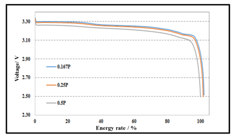 rate discharge curve at 25°C